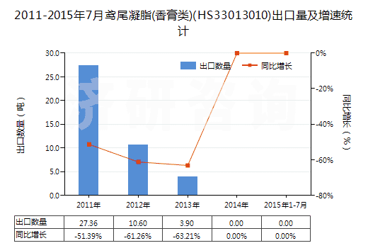 2011-2015年7月鳶尾凝脂(香膏類)(HS33013010)出口量及增速統(tǒng)計(jì)